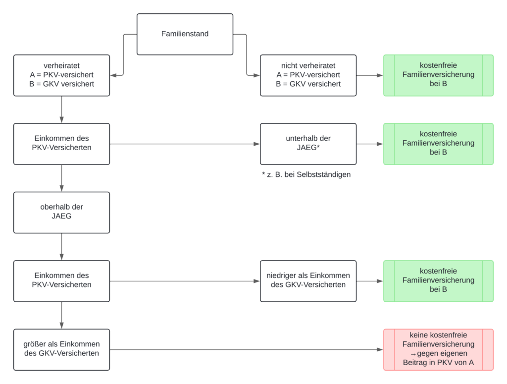 kostenfreie Familienversicherung gesetzliche Krankenversicherung