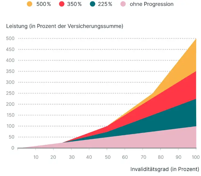 Progression Unfallversicherung