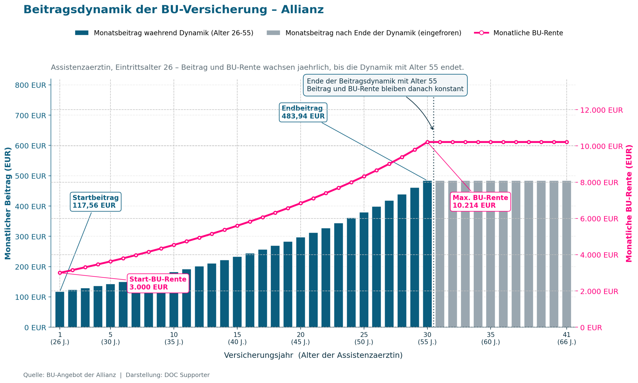 BU Dynamik - Beitragsdynamik am Beispiel der Allianz mit einer 26.jährigen Assistenzärztin