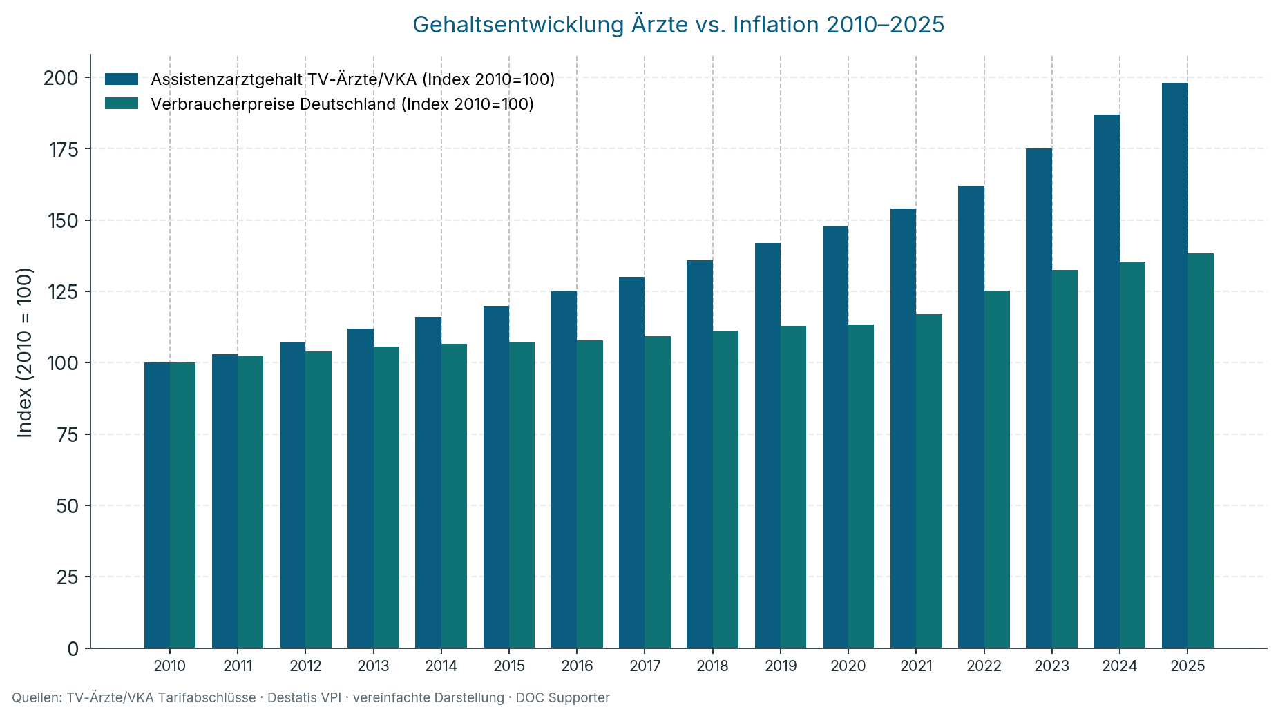 Grafik Steigerung Arztgehalt und Inflation - deshalb besonderes Augenmerk auf die BU Dynamik bei Ärzten