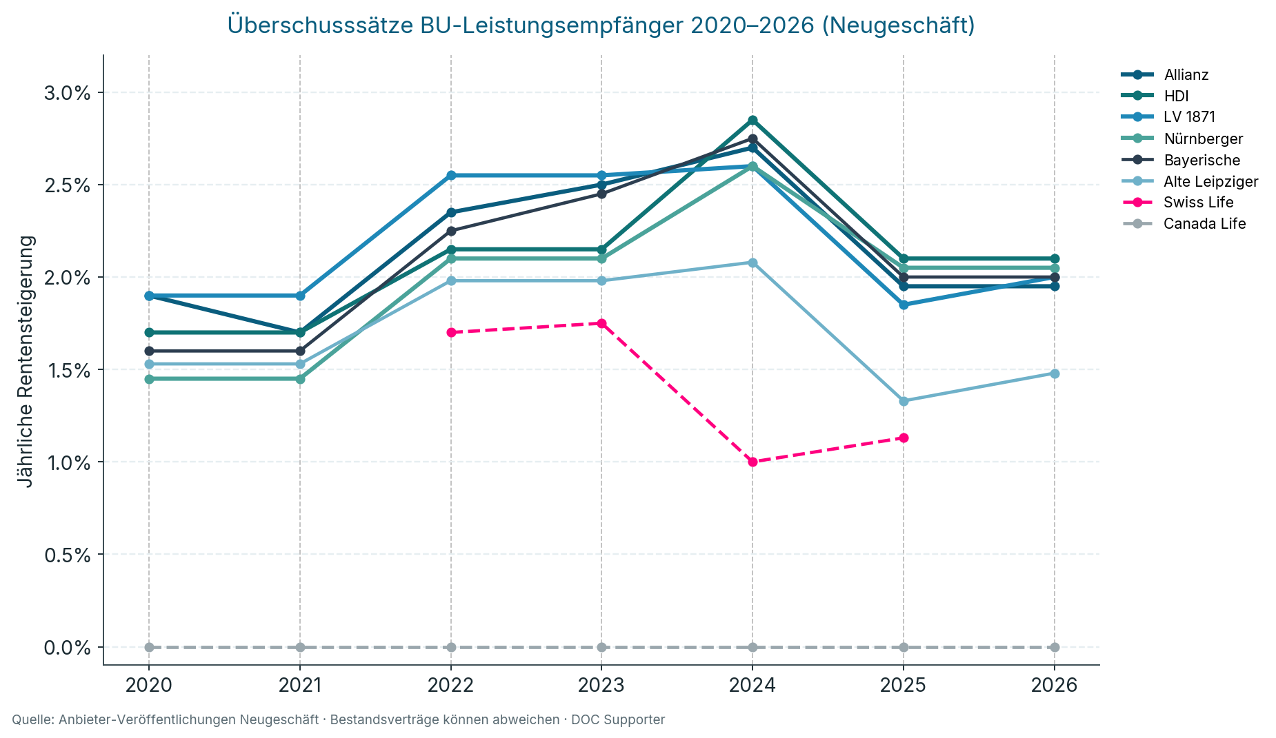 Grafik zu den individuellen nicht garantierte Überschüsse der BU Versicherungen.