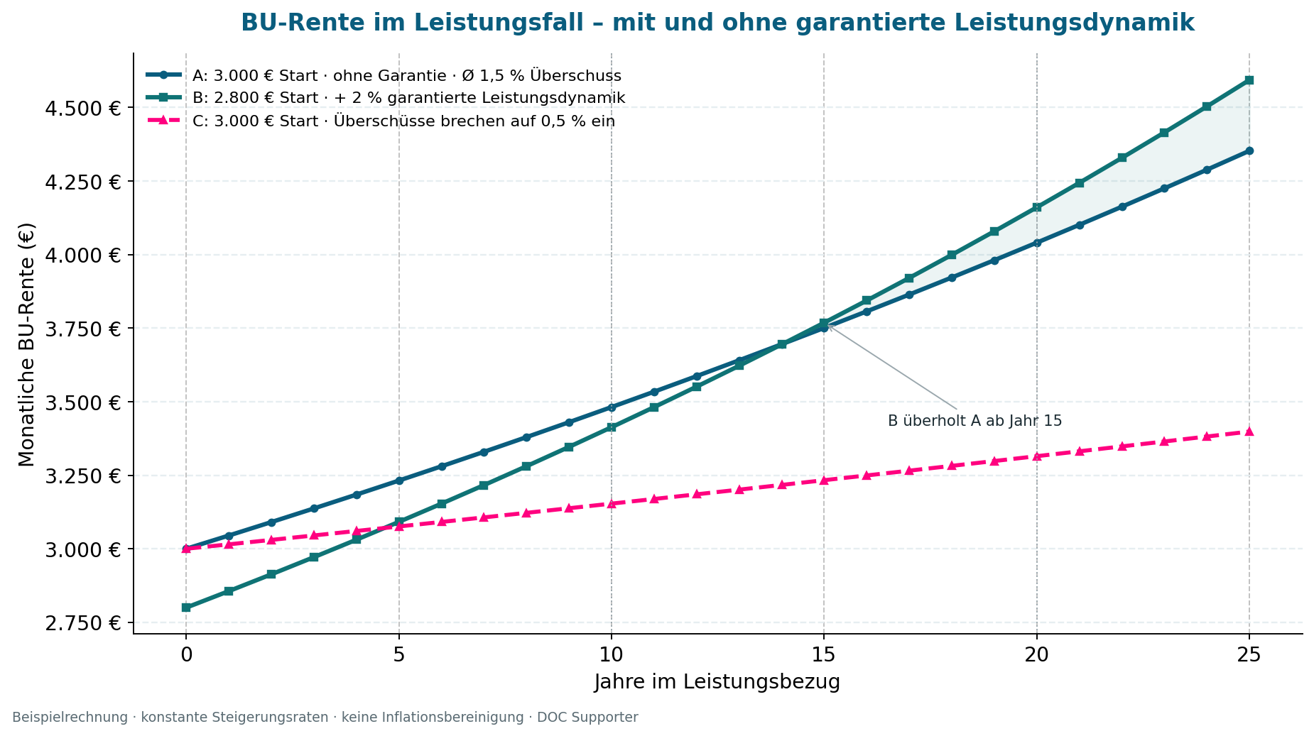 Grafik - wann lohnt sich die Leistungsdynamik in der BU Versicherung